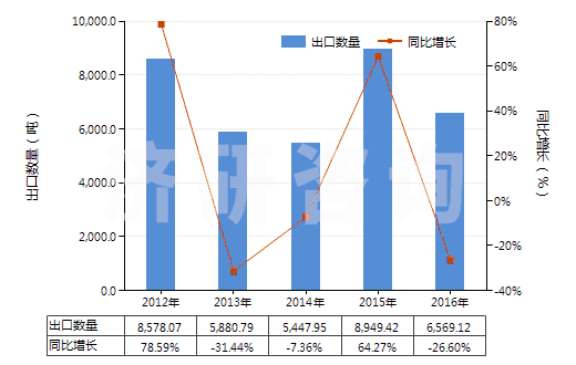 2012-2016年中國(guó)煤氣、乙炔及類似水解氣體發(fā)生器(不論有無凈化器)(HS84051000)出口量及增速統(tǒng)計(jì)